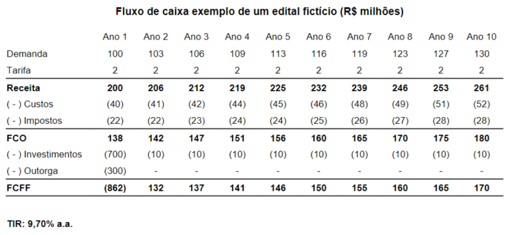concessões públicas