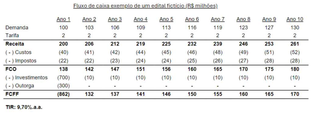 concessões no Brasil