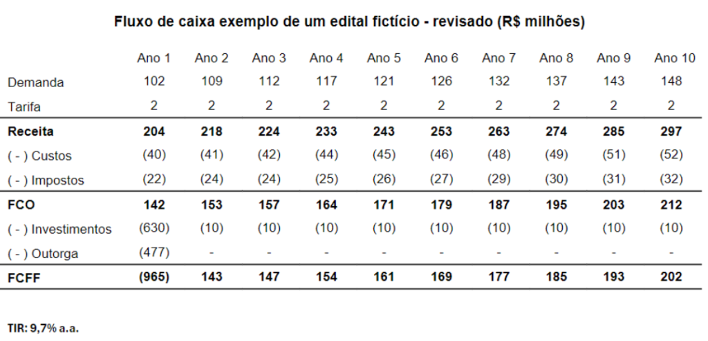 investimentos em infraestrutura