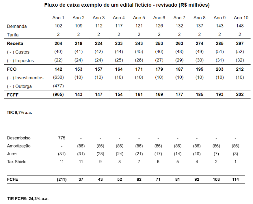 concessões públicas
