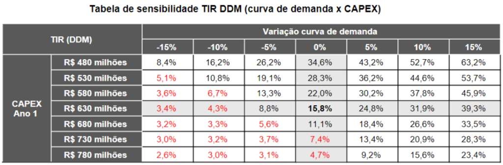 análise de sensibilidade