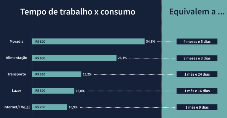 Gráfico Tempo de Trabalho x Consumo Equivalente e sua relação com a liberdade financeira