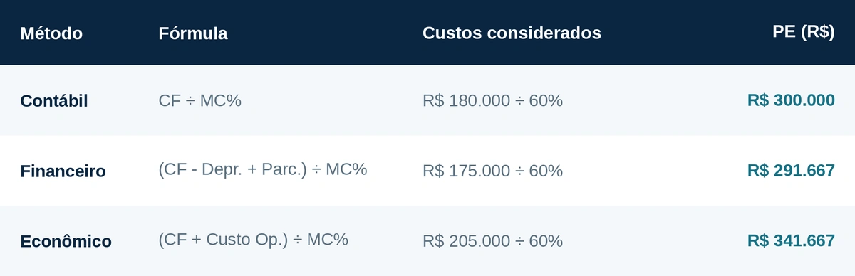 Tabela comparando os métodos contábil, financeiro e econômico de cálculo do ponto de equilíbrio, com fórmulas e valores em reais