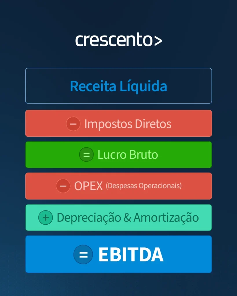 Fórmula do EBITDA Infográfico mostrando a fórmula do EBITDA: receita líquida menos impostos, opex, mais depreciação e amortização